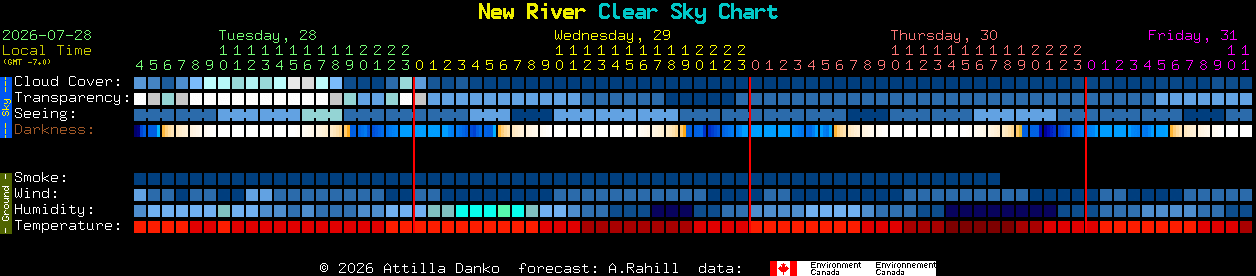 Current forecast for New River Clear Sky Chart