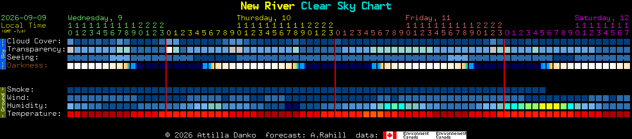 Current forecast for New River Clear Sky Chart