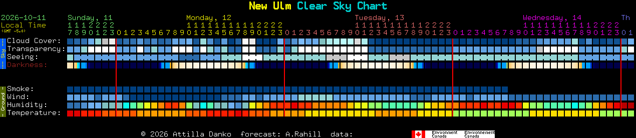 Current forecast for New Ulm Clear Sky Chart