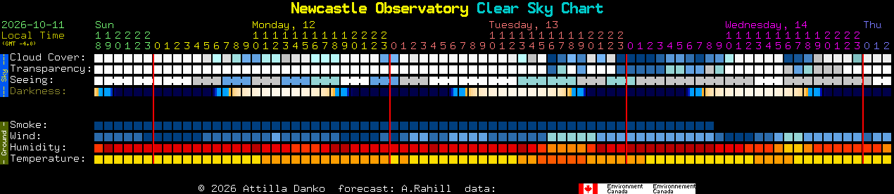 Current forecast for Newcastle Observatory Clear Sky Chart