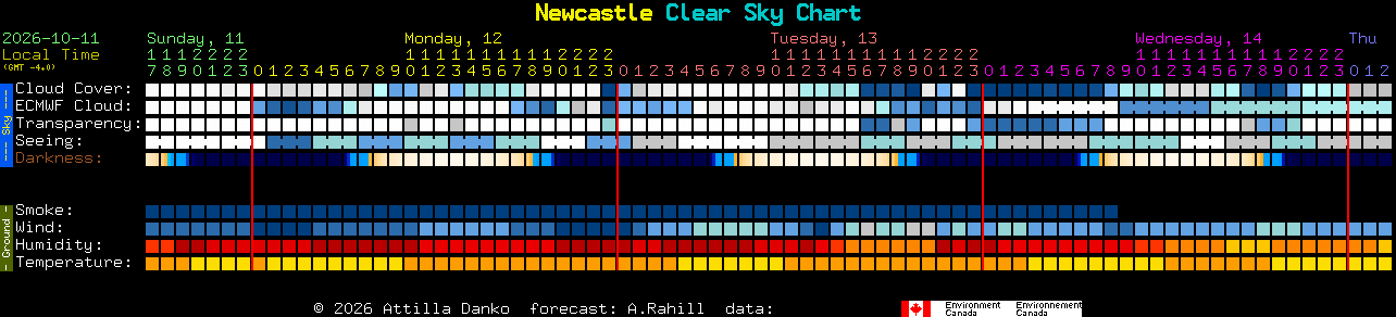 Current forecast for Newcastle Clear Sky Chart