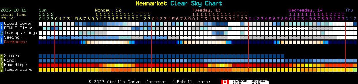 Current forecast for Newmarket Clear Sky Chart