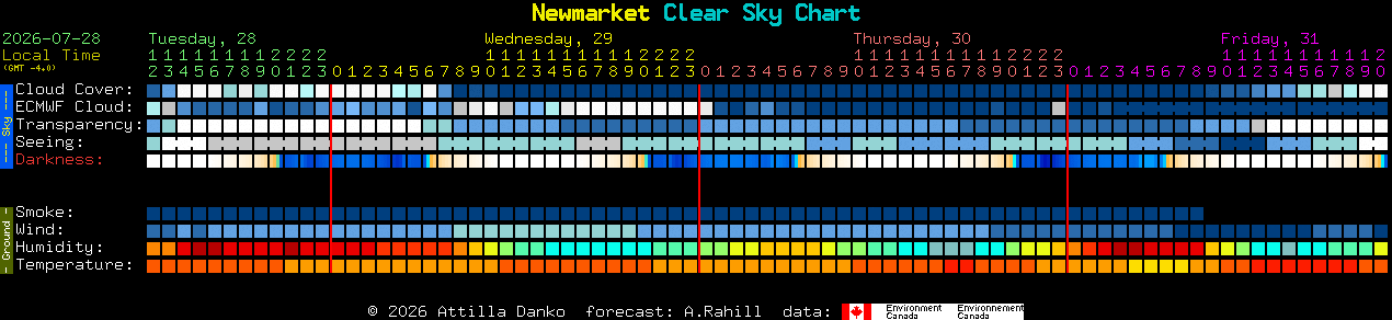 Current forecast for Newmarket Clear Sky Chart