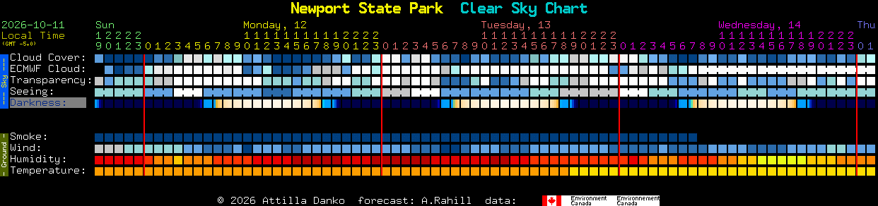 Current forecast for Newport State Park Clear Sky Chart
