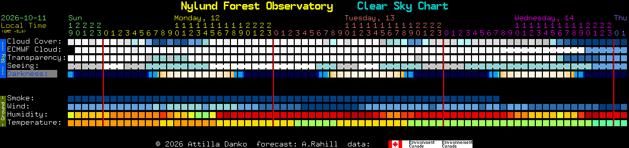 Current forecast for Nylund Forest Observatory Clear Sky Chart