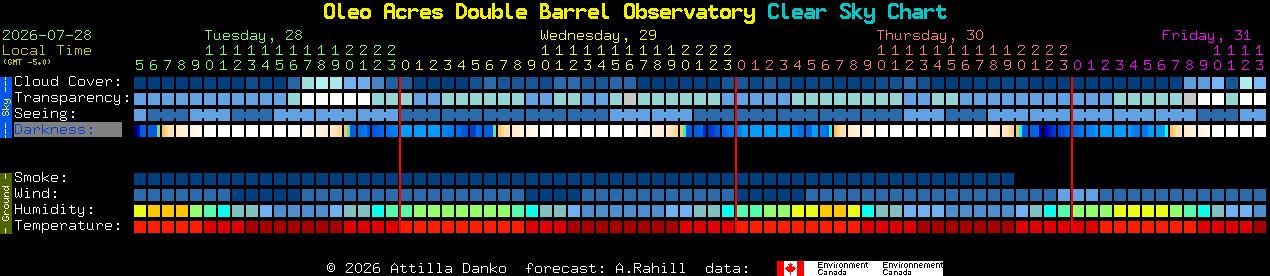 Current forecast for Oleo Acres Double Barrel Observatory Clear Sky Chart