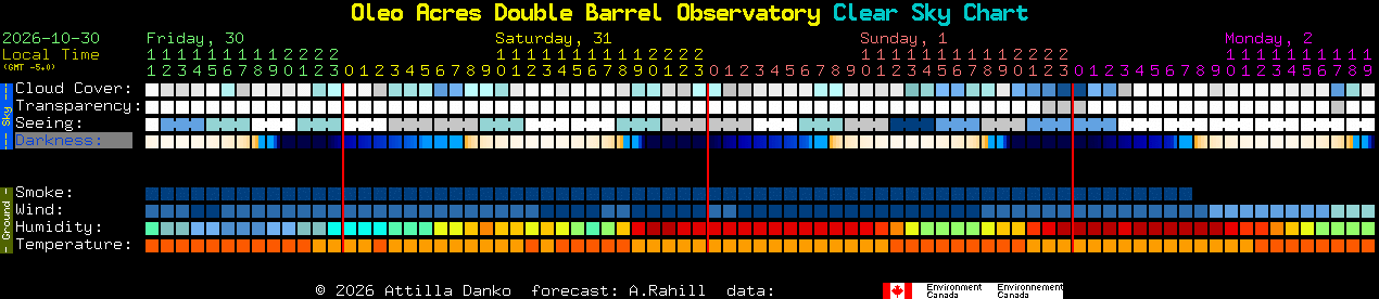 Current forecast for Oleo Acres Double Barrel Observatory Clear Sky Chart