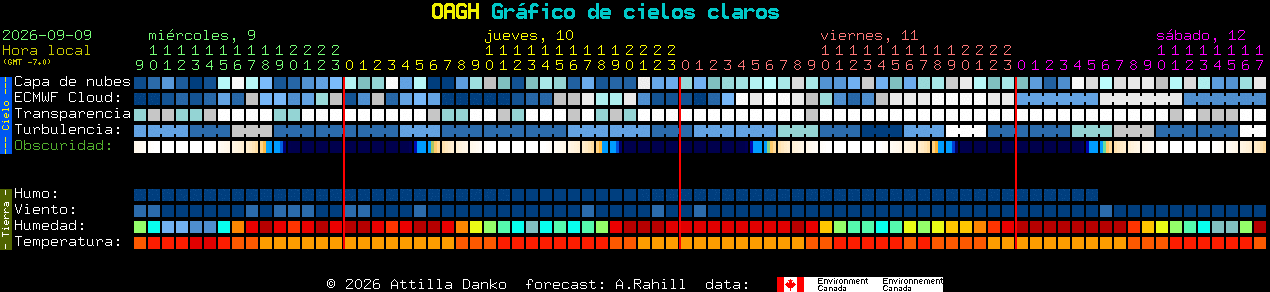 Current forecast for OAGH Clear Sky Chart