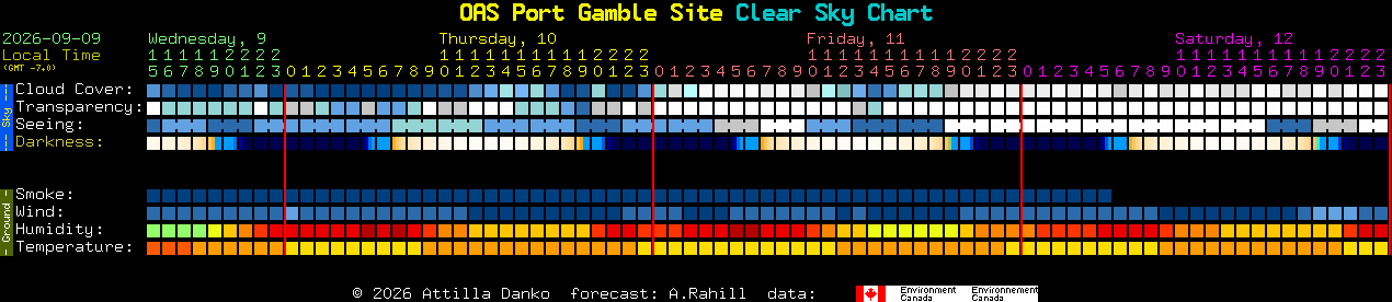 Current forecast for OAS Port Gamble Site Clear Sky Chart