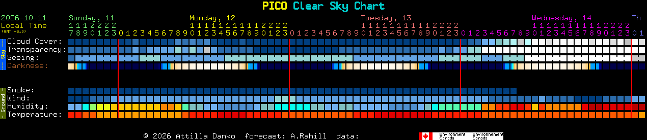 Current forecast for PICO Clear Sky Chart