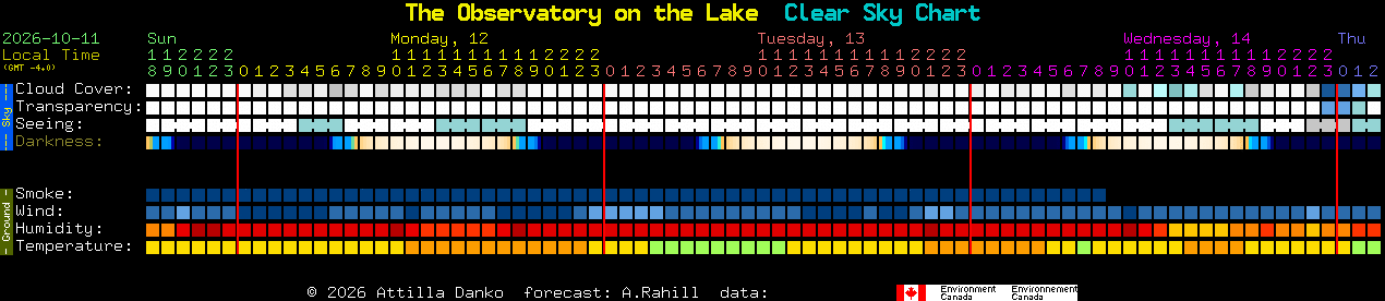 Current forecast for The Observatory on the Lake Clear Sky Chart