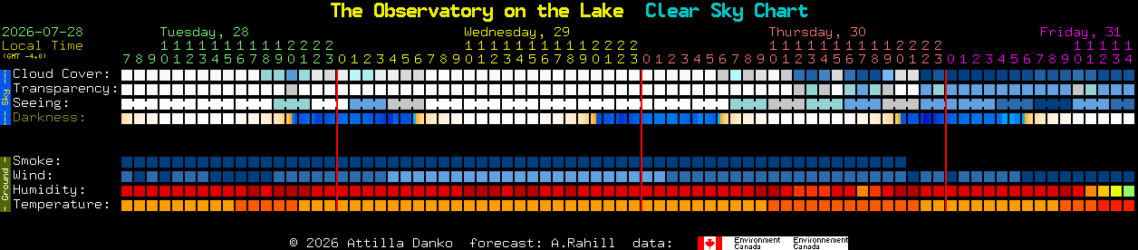 Current forecast for The Observatory on the Lake Clear Sky Chart