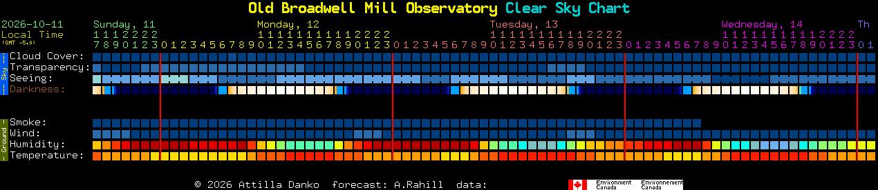 Current forecast for Old Broadwell Mill Observatory Clear Sky Chart