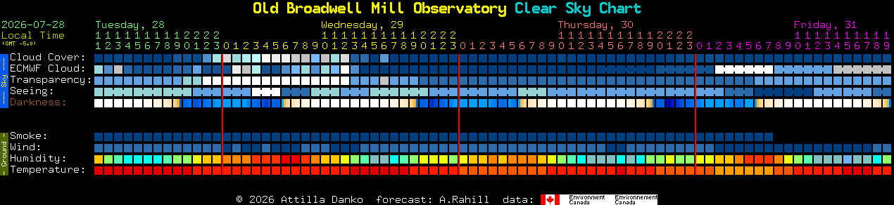 Current forecast for Old Broadwell Mill Observatory Clear Sky Chart
