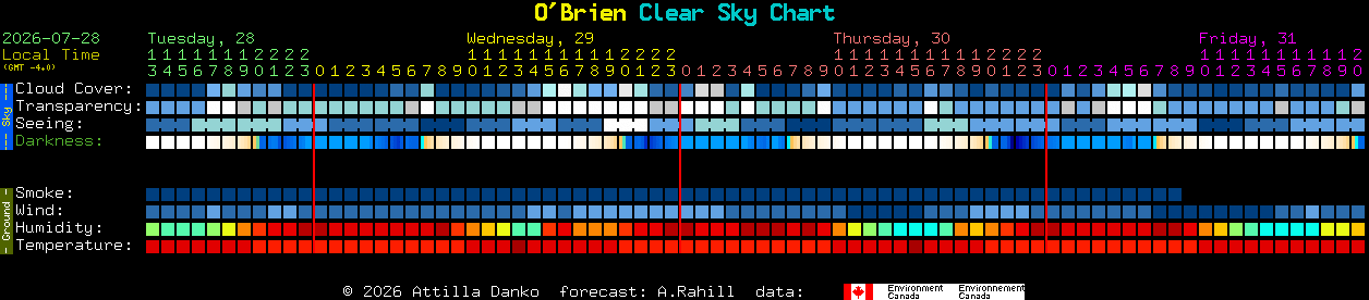 Current forecast for O'Brien Clear Sky Chart