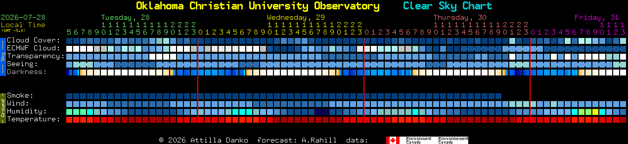 Current forecast for Oklahoma Christian University Observatory Clear Sky Chart