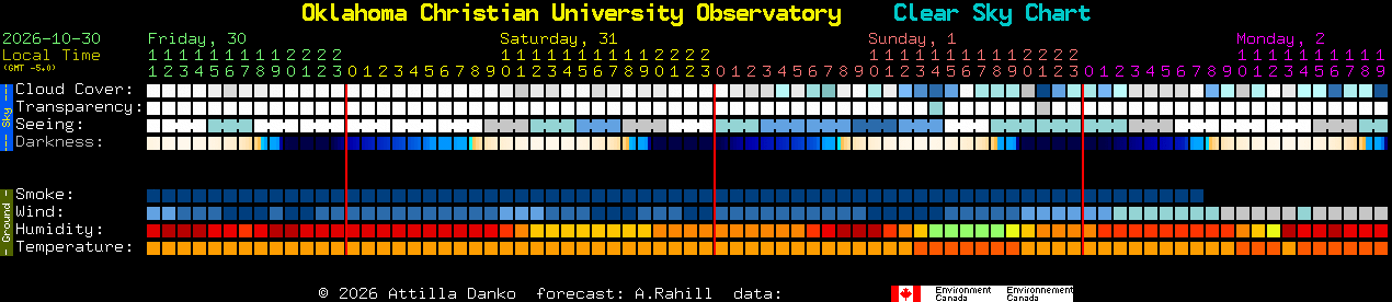 Current forecast for Oklahoma Christian University Observatory Clear Sky Chart
