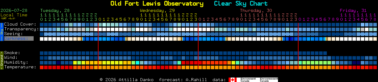 Current forecast for Old Fort Lewis Observatory Clear Sky Chart