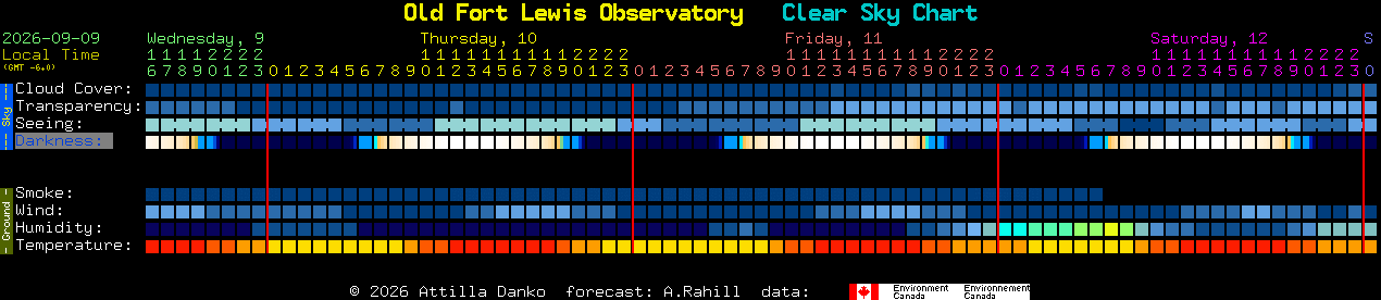 Current forecast for Old Fort Lewis Observatory Clear Sky Chart