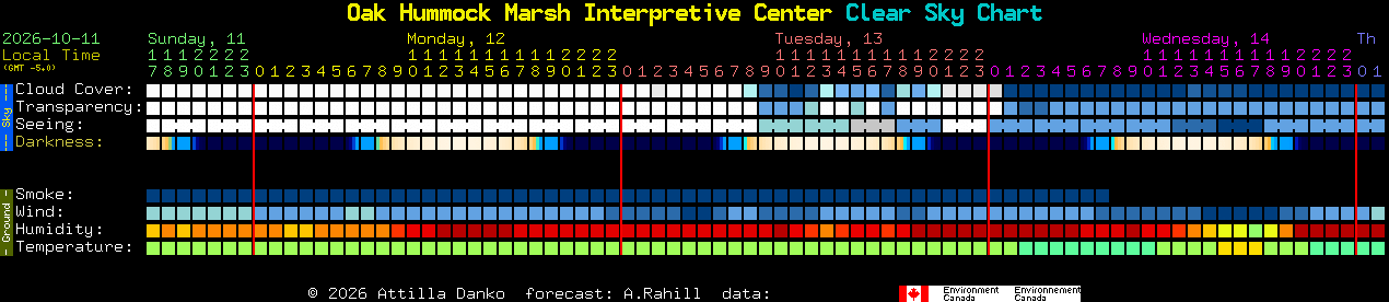 Current forecast for Oak Hummock Marsh Interpretive Center Clear Sky Chart