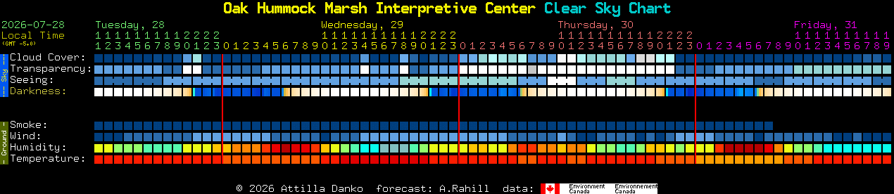 Current forecast for Oak Hummock Marsh Interpretive Center Clear Sky Chart