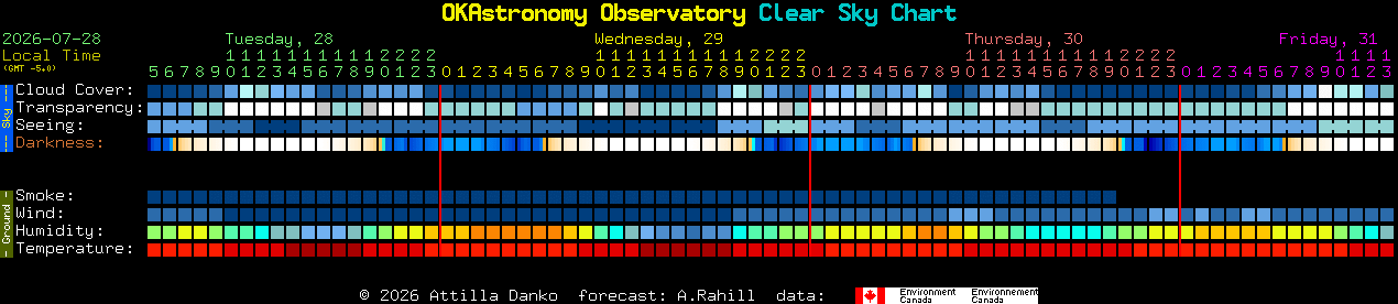 Current forecast for OKAstronomy Observatory Clear Sky Chart