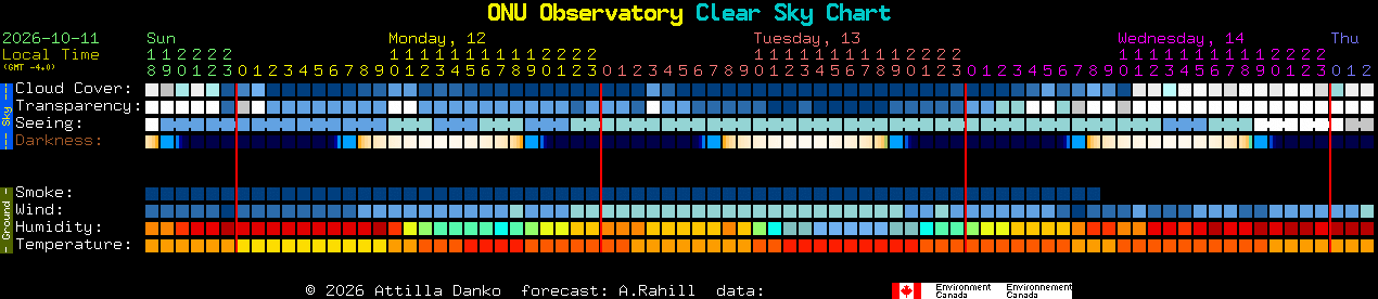 Current forecast for ONU Observatory Clear Sky Chart