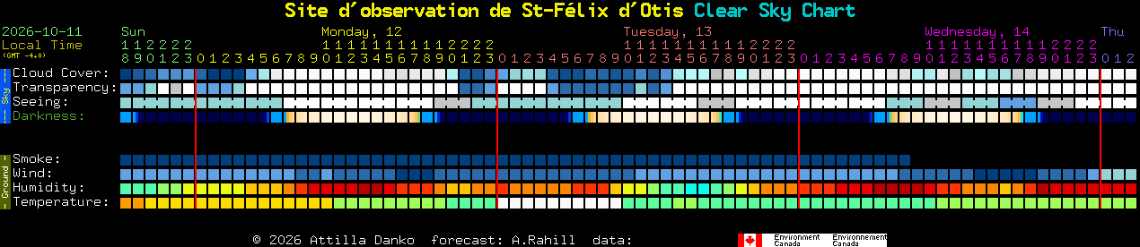 Current forecast for Site d'observation de St-F�lix d'Otis Clear Sky Chart