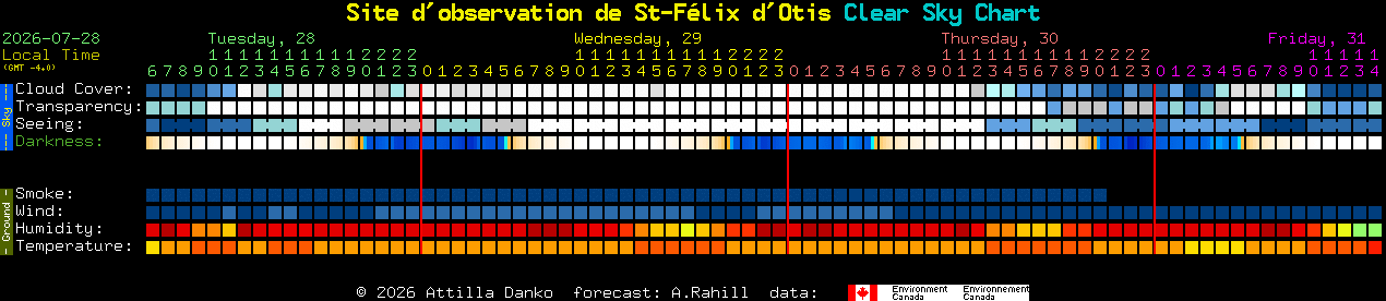 Current forecast for Site d'observation de St-F�lix d'Otis Clear Sky Chart
