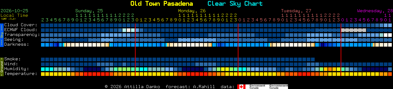 Current forecast for Old Town Pasadena Clear Sky Chart