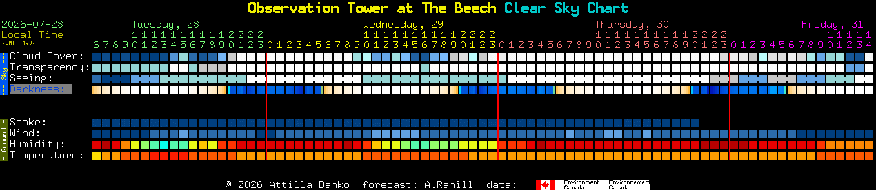 Current forecast for Observation Tower at The Beech Clear Sky Chart