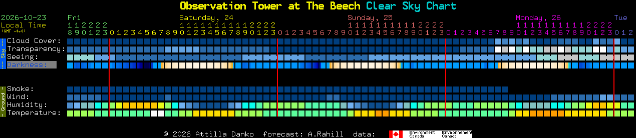 Current forecast for Observation Tower at The Beech Clear Sky Chart