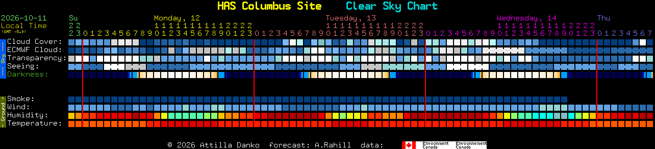 Current forecast for HAS Columbus Site Clear Sky Chart