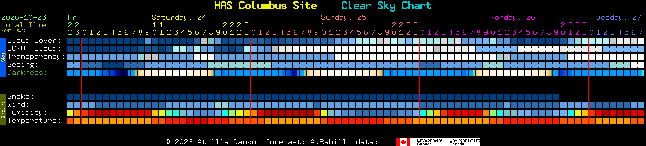 Current forecast for HAS Columbus Site Clear Sky Chart