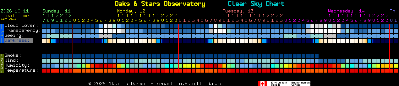 Current forecast for Oaks & Stars Observatory Clear Sky Chart