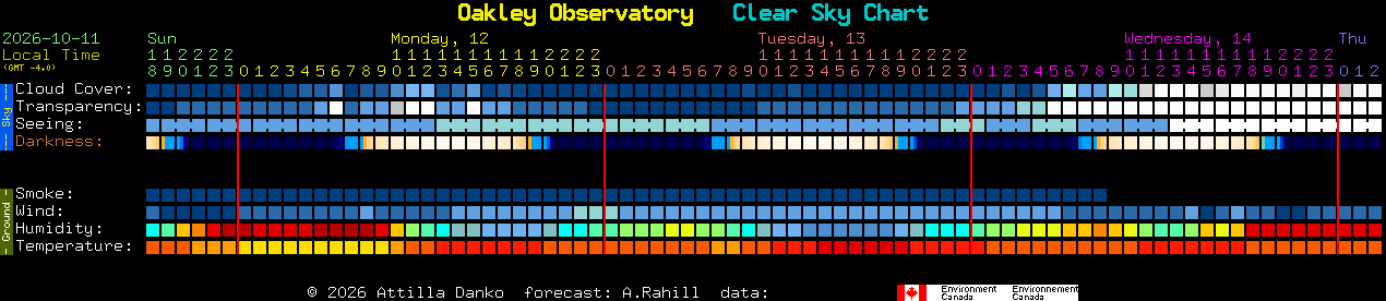 Current forecast for Oakley Observatory Clear Sky Chart