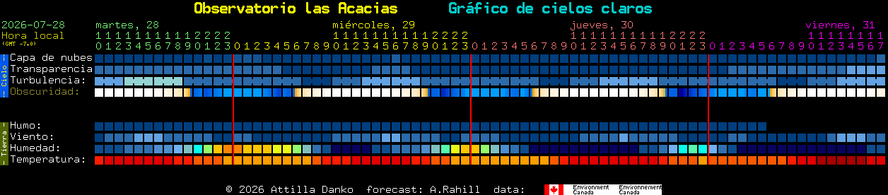 Current forecast for Observatorio las Acacias Clear Sky Chart