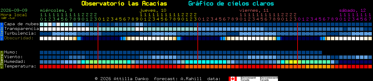 Current forecast for Observatorio las Acacias Clear Sky Chart