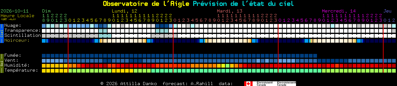 Current forecast for Observatoire de l'Aigle Clear Sky Chart