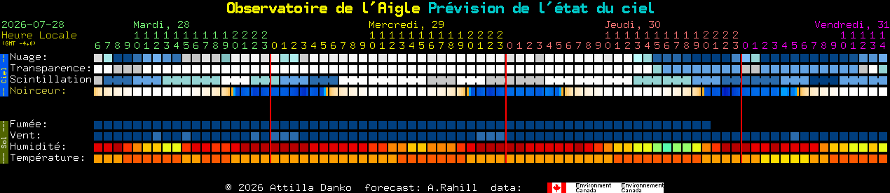 Current forecast for Observatoire de l'Aigle Clear Sky Chart