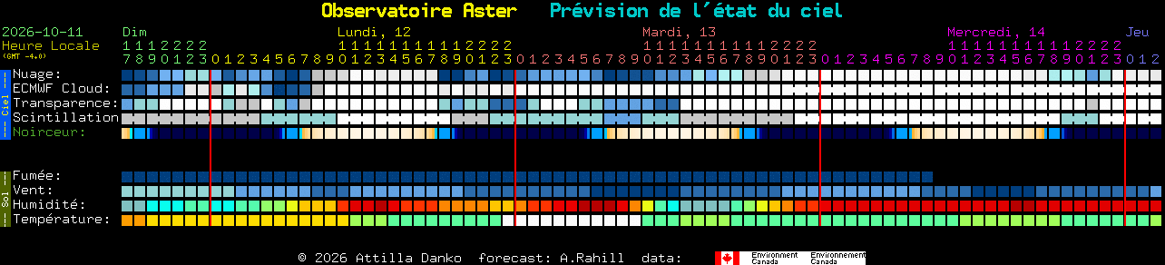 Current forecast for Observatoire Aster Clear Sky Chart