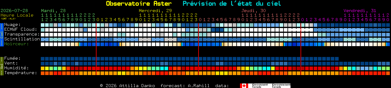 Current forecast for Observatoire Aster Clear Sky Chart