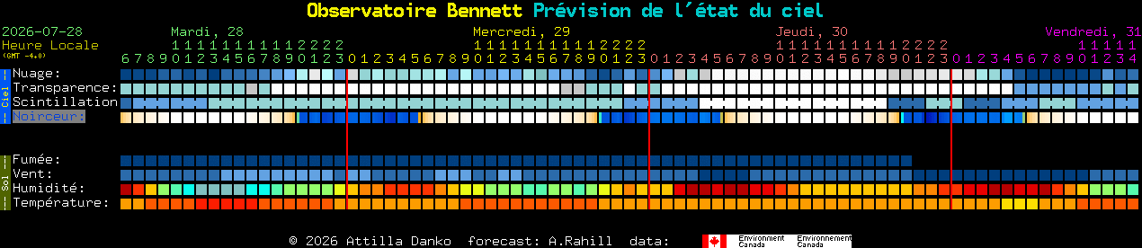 Current forecast for Observatoire Bennett Clear Sky Chart
