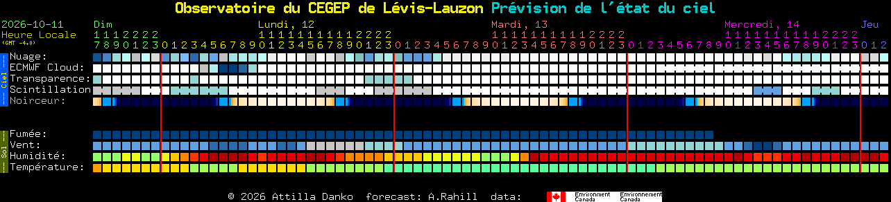 Current forecast for Observatoire du CEGEP de L�vis-Lauzon Clear Sky Chart