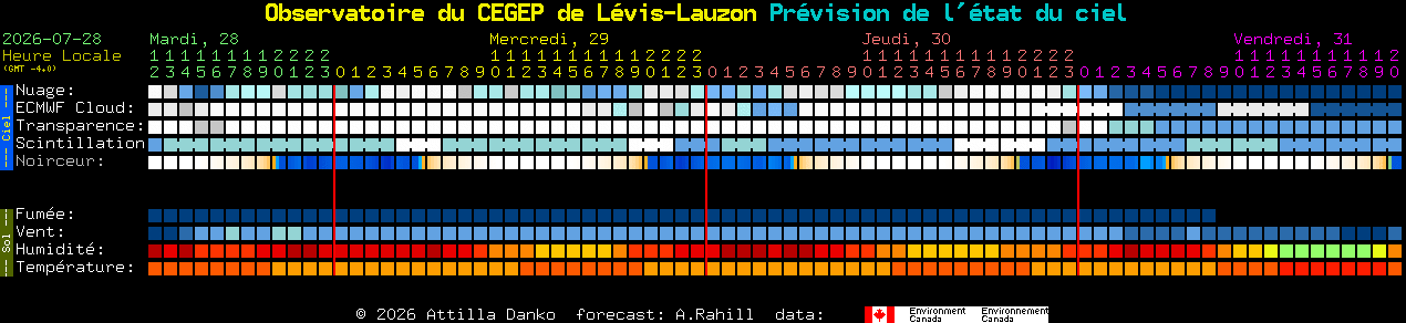 Current forecast for Observatoire du CEGEP de L�vis-Lauzon Clear Sky Chart