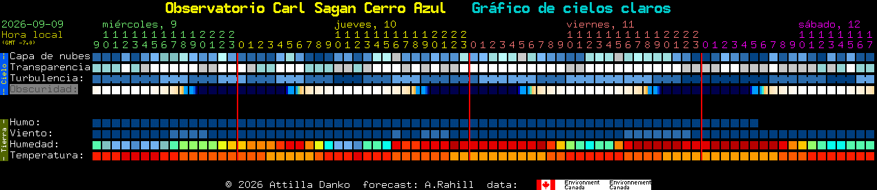 Current forecast for Observatorio Carl Sagan Cerro Azul Clear Sky Chart