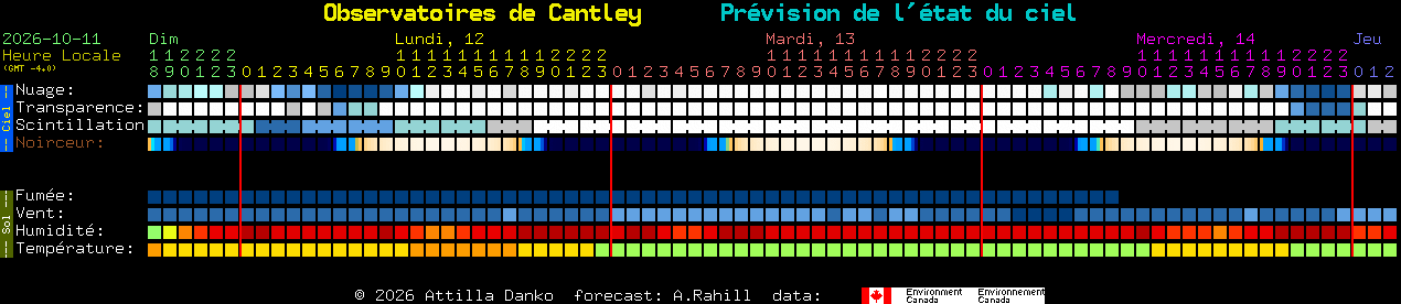 Current forecast for Observatoires de Cantley Clear Sky Chart
