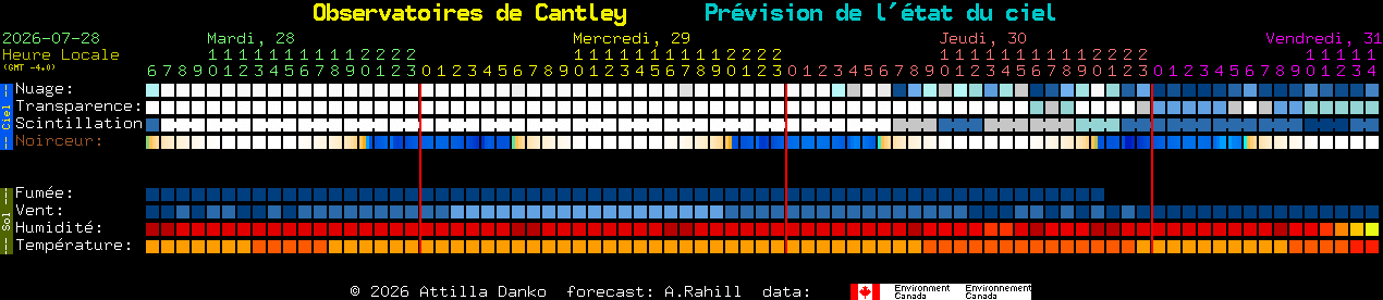 Current forecast for Observatoires de Cantley Clear Sky Chart
