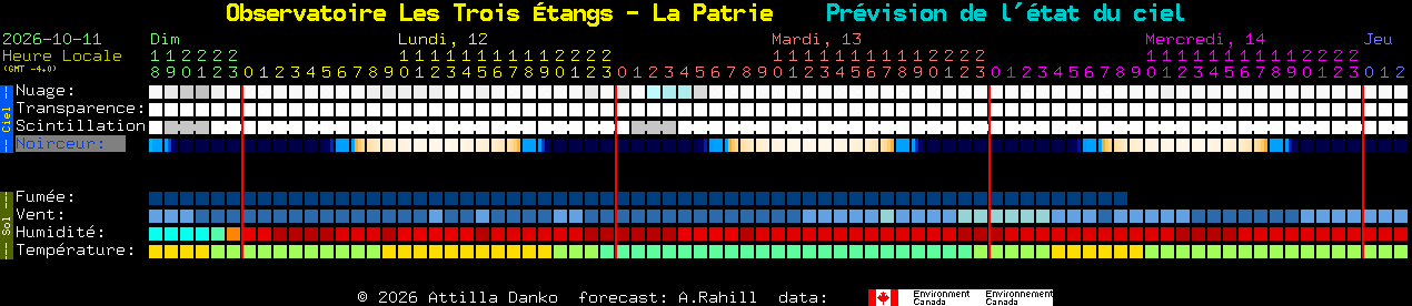 Current forecast for Observatoire Les Trois �tangs - La Patrie Clear Sky Chart