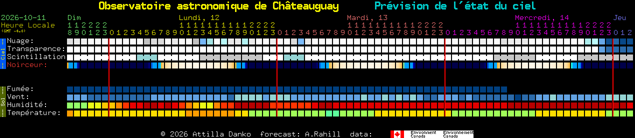 Current forecast for Observatoire astronomique de Ch�teauguay Clear Sky Chart